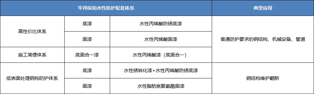 华邦保和水性丙烯酸涂料典型应用配套